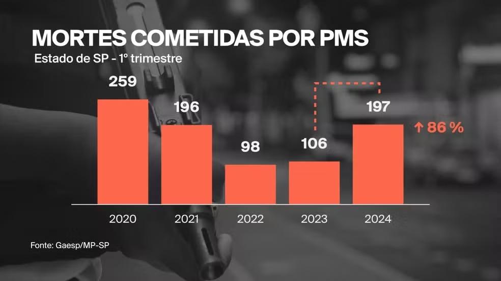 Mortes cometidas por PMs sobem 86% no 1º trimestre de 2024, 2º ano do governo Tarcísio em São Paulo